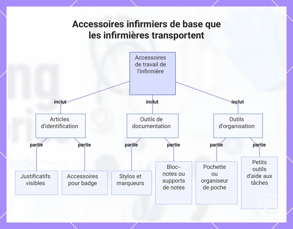 Accessoires infirmiers de base que les infirmières transportent