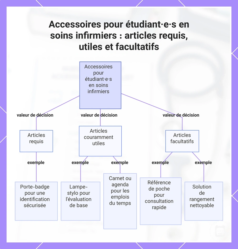 Accessoires pour étudiant·e·s en soins infirmiers : articles requis, utiles et facultatifs