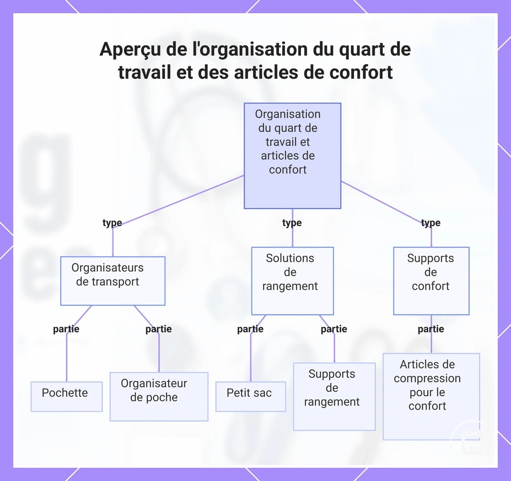 Aperçu de l'organisation du quart de travail et des articles de confort