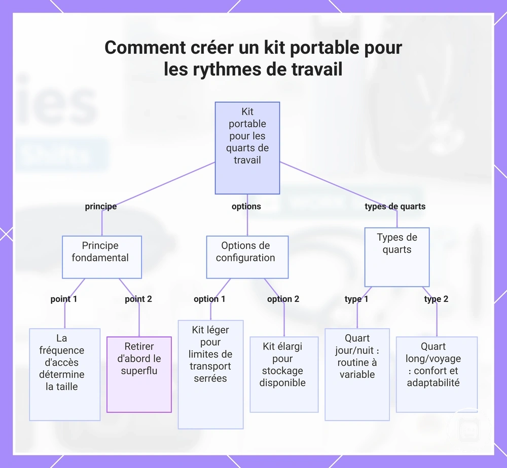 Comment créer un kit portable pour les rythmes de travail