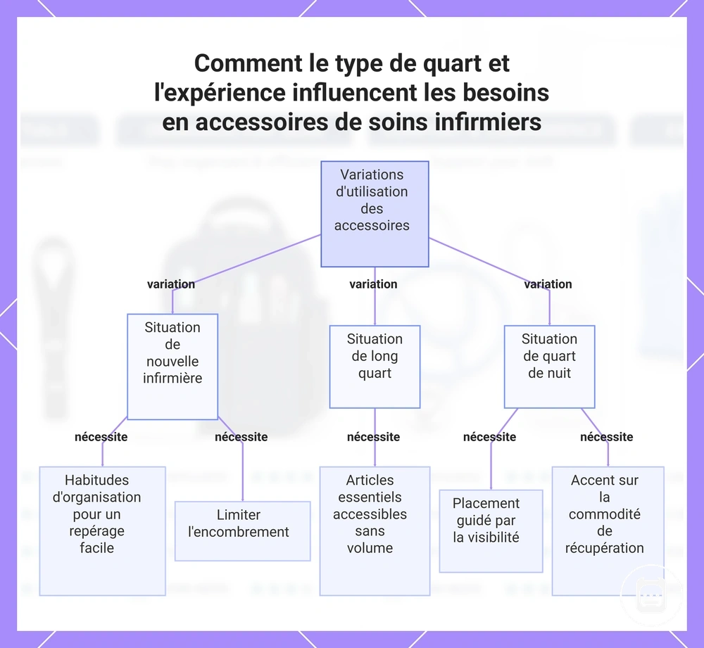 Comment le type de quart et l'expérience influencent les besoins en accessoires de soins infirmiers