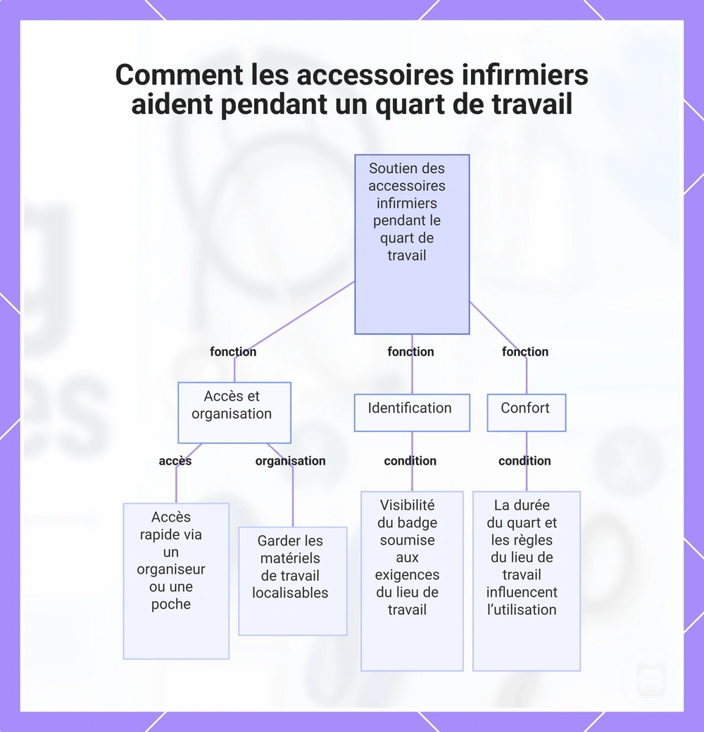 Comment les accessoires infirmiers aident pendant un quart de travail