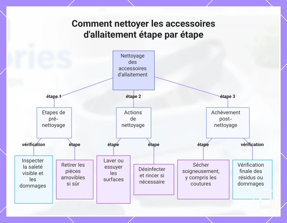 Comment nettoyer les accessoires d'allaitement étape par étape