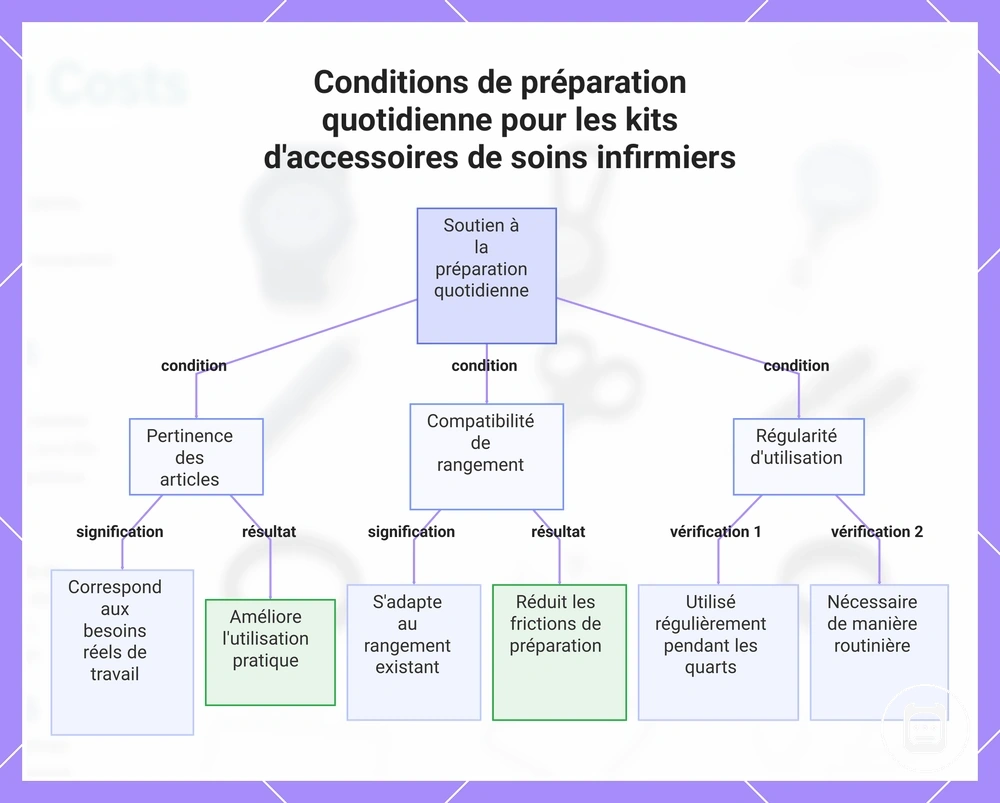 Conditions de préparation quotidienne pour les kits d'accessoires de soins infirmiers