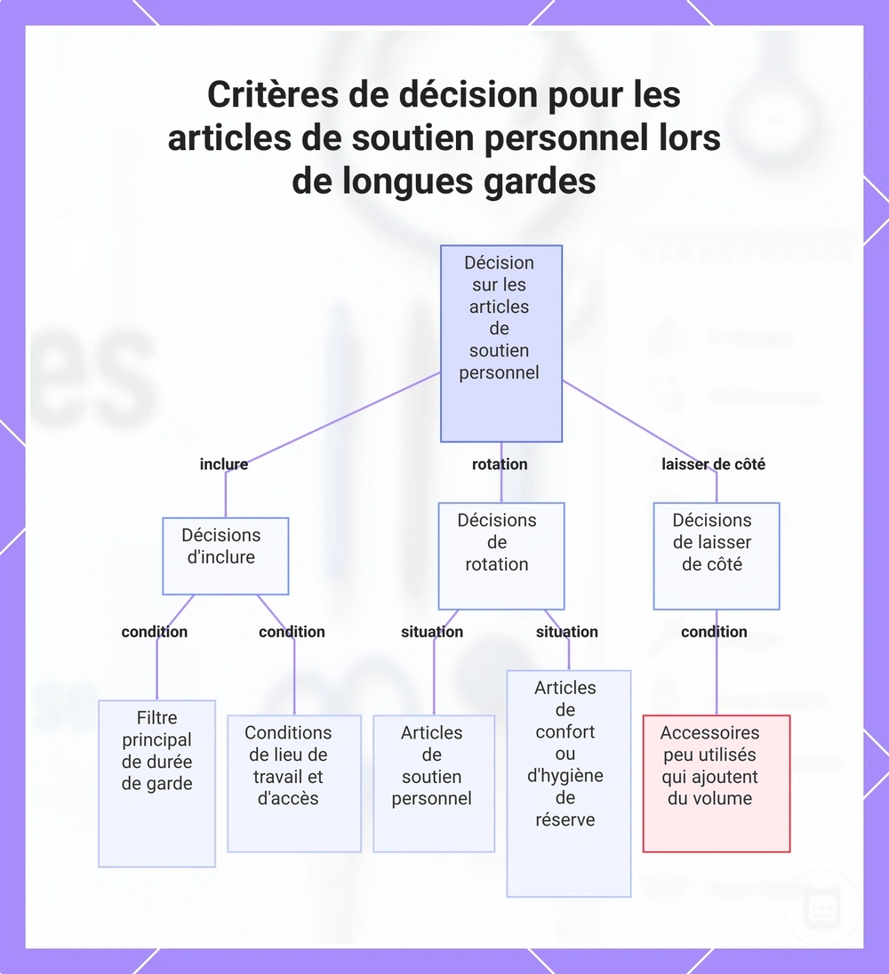 Critères de décision pour les articles de soutien personnel lors de longues gardes