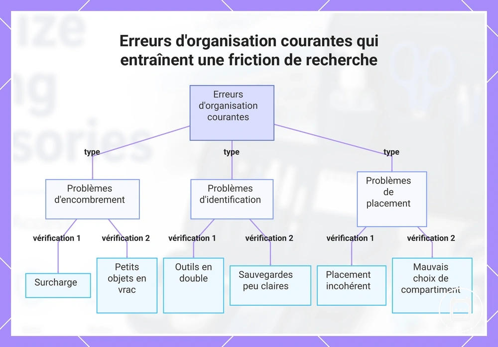 Erreurs d'organisation courantes qui entraînent une friction de recherche