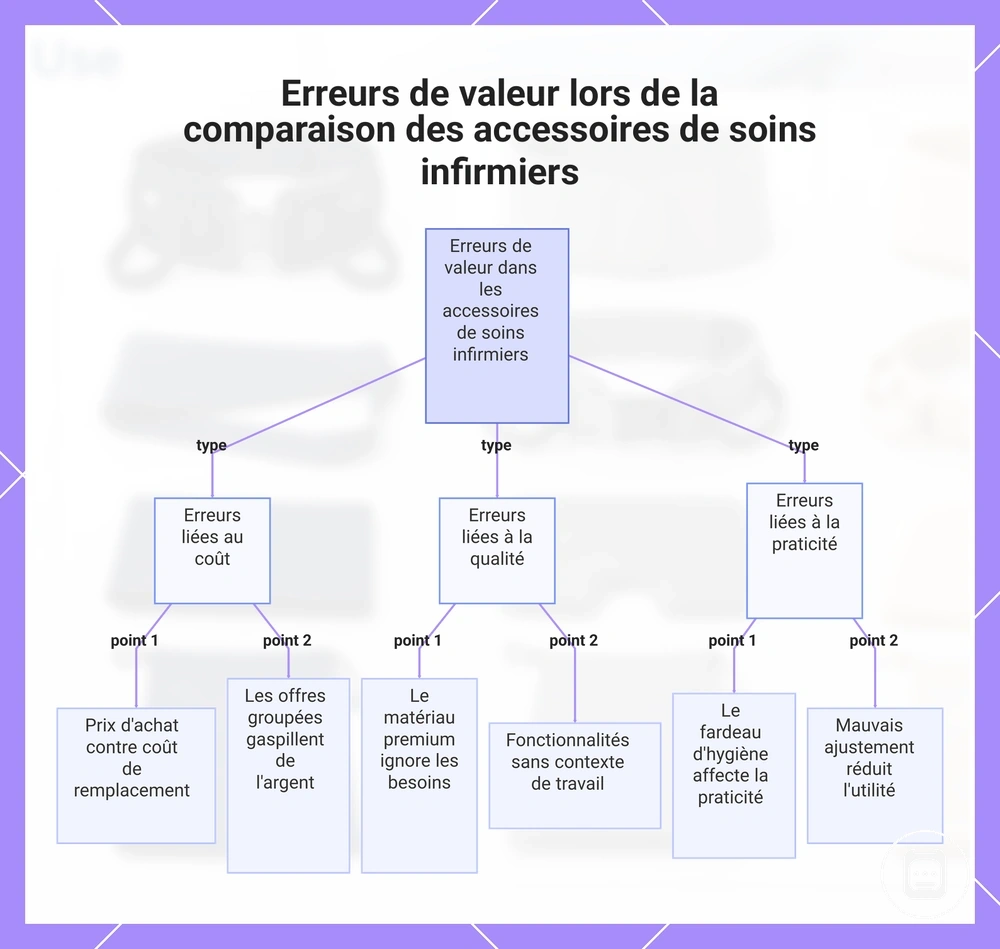Erreurs de valeur lors de la comparaison des accessoires de soins infirmiers