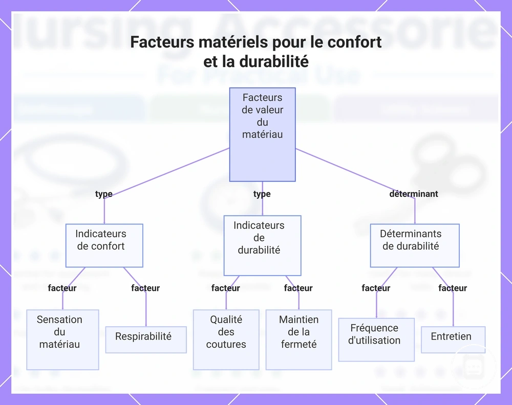 Facteurs matériels pour le confort et la durabilité