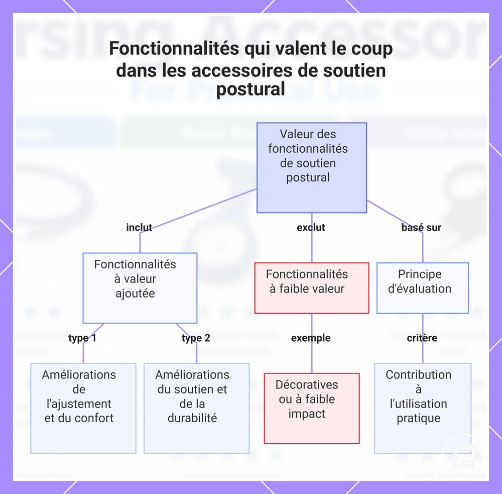 Fonctionnalités qui valent le coup dans les accessoires de soutien postural