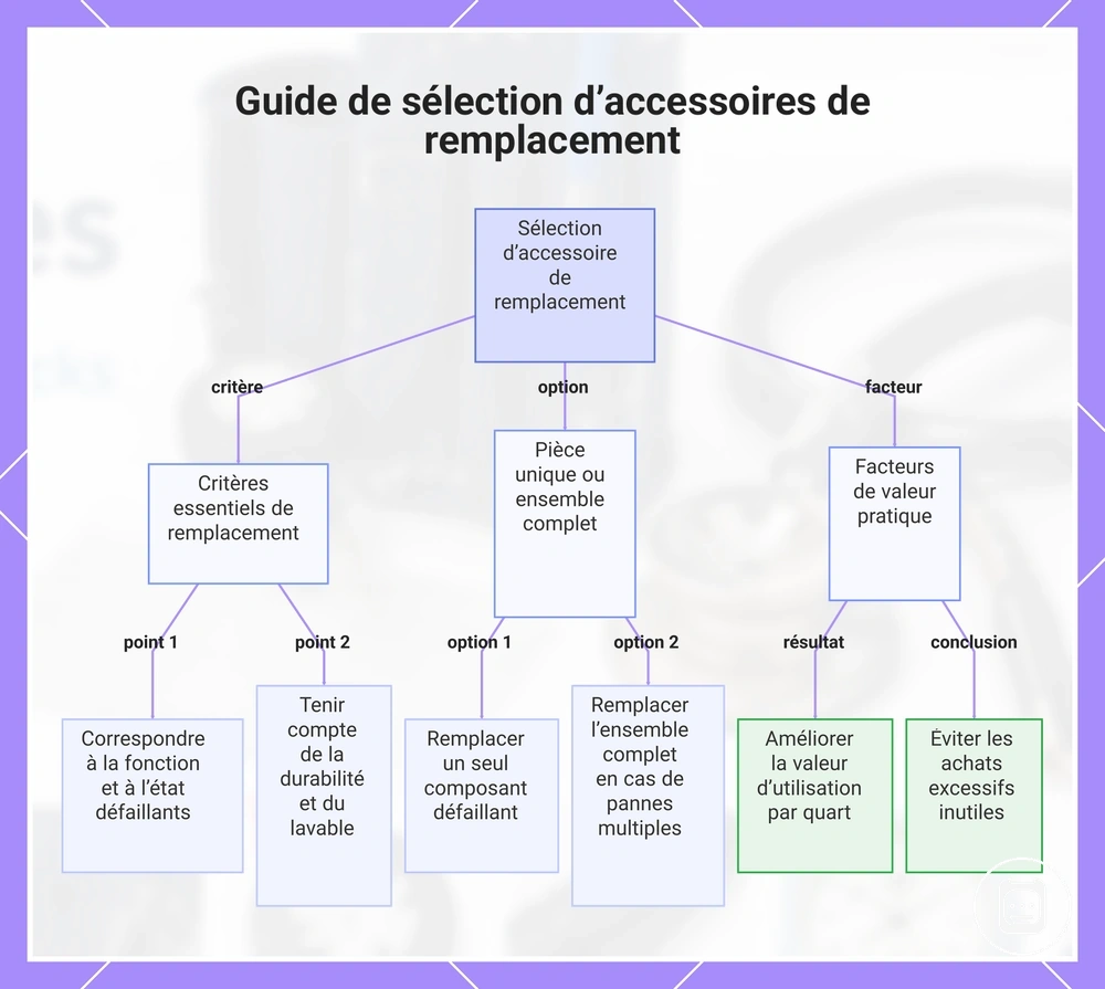 Guide de sélection d’accessoires de remplacement