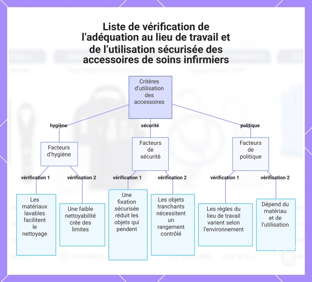Liste de vérification de l’adéquation au lieu de travail et de l’utilisation sécurisée des accessoires de soins infirmiers