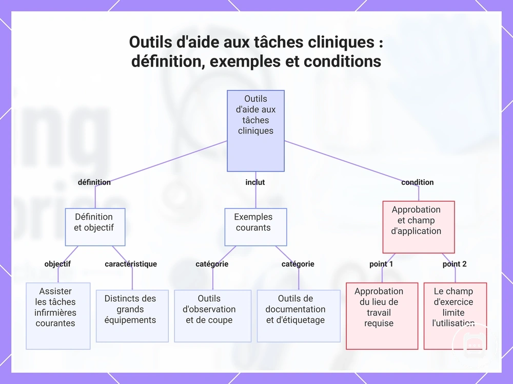 Outils d'aide aux tâches cliniques : définition, exemples et conditions