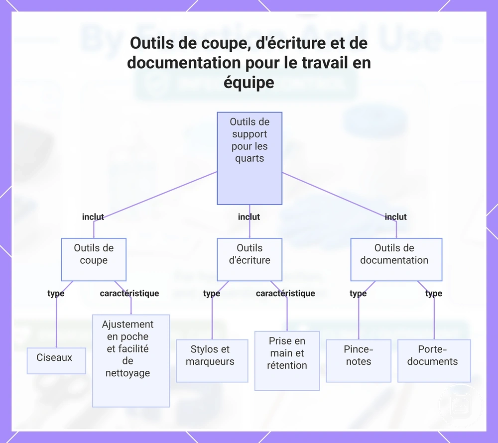 Outils de coupe, d'écriture et de documentation pour le travail en équipe