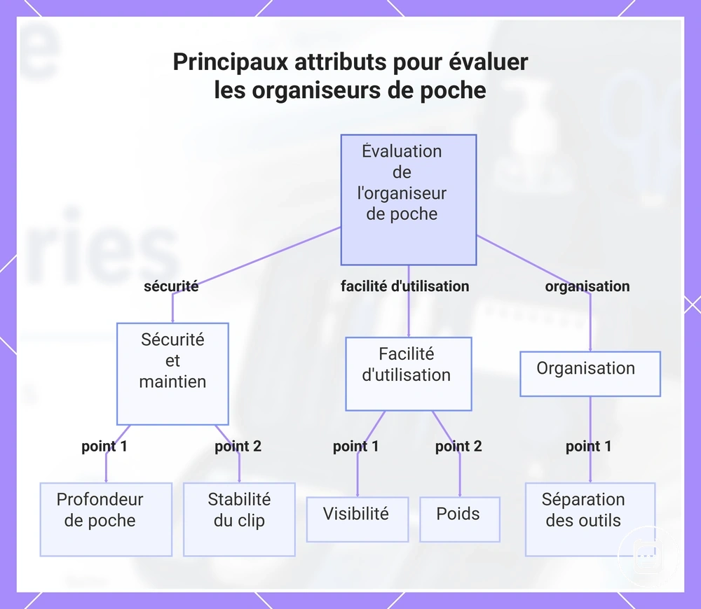 Principaux attributs pour évaluer les organiseurs de poche