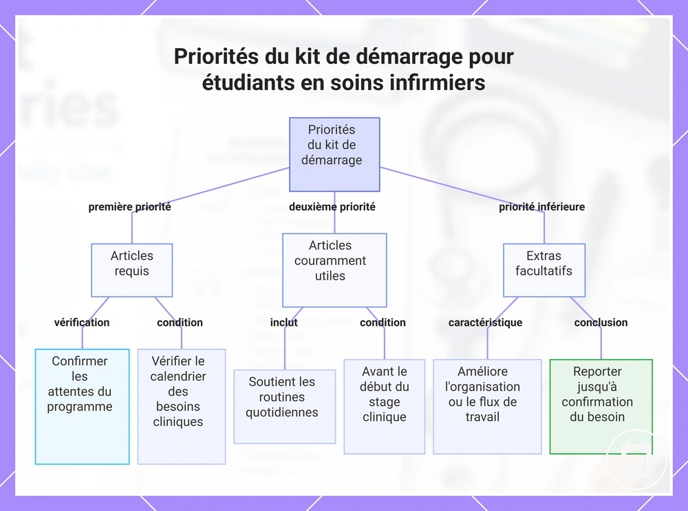 Priorités du kit de démarrage pour étudiants en soins infirmiers