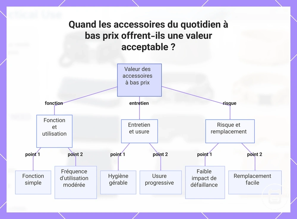 Quand les accessoires du quotidien à bas prix offrent-ils une valeur acceptable ?
