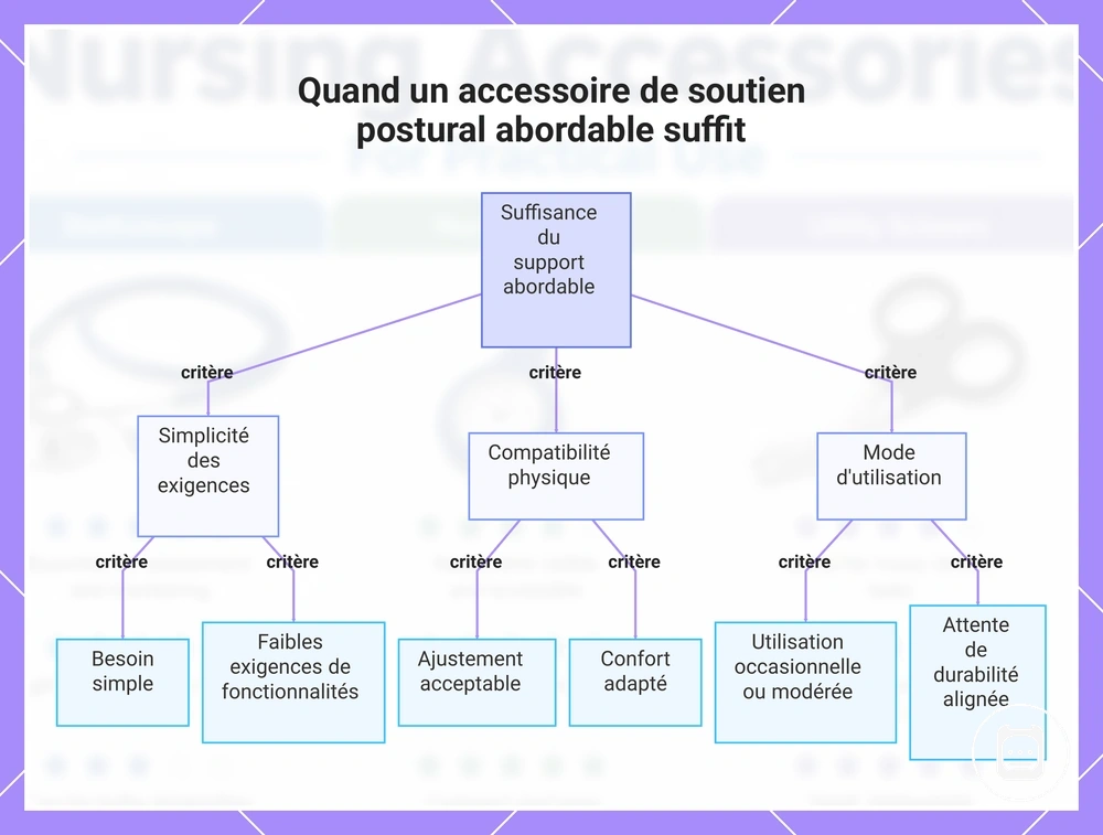 Quand un accessoire de soutien postural abordable suffit
