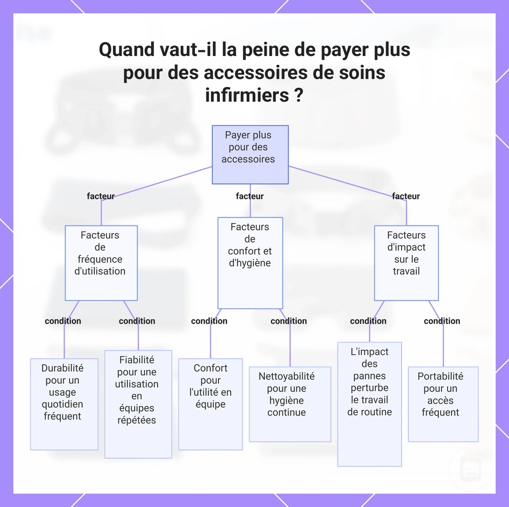Quand vaut-il la peine de payer plus pour des accessoires de soins infirmiers ?