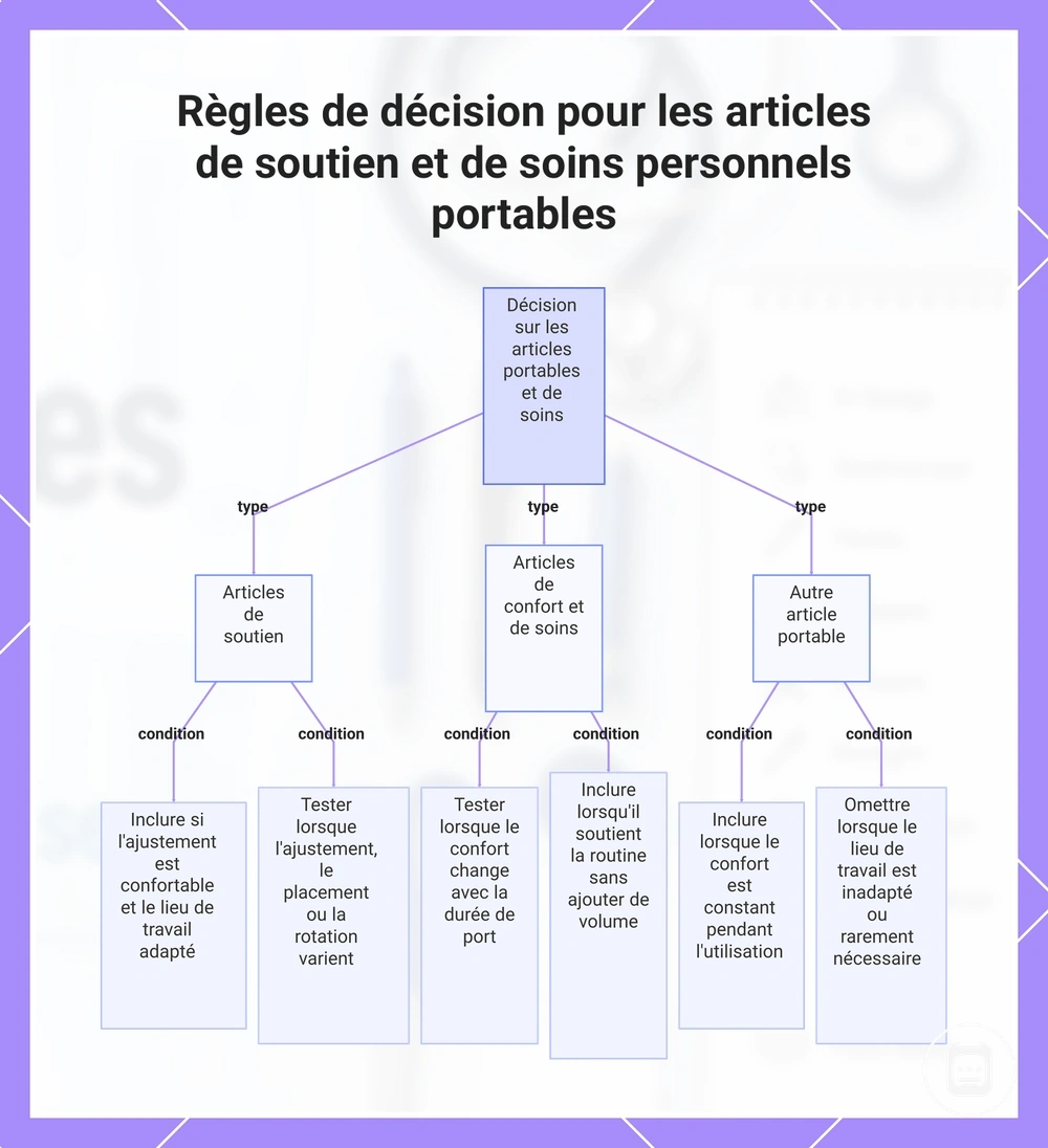 Règles de décision pour les articles de soutien et de soins personnels portables