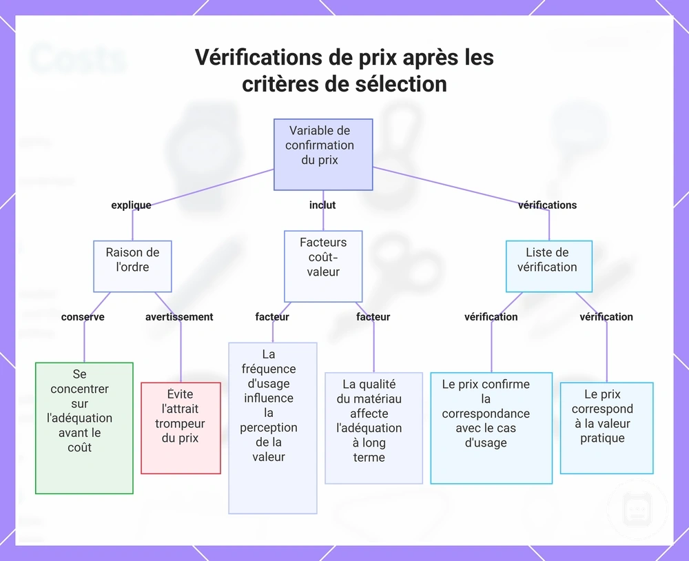 Vérifications de prix après les critères de sélection