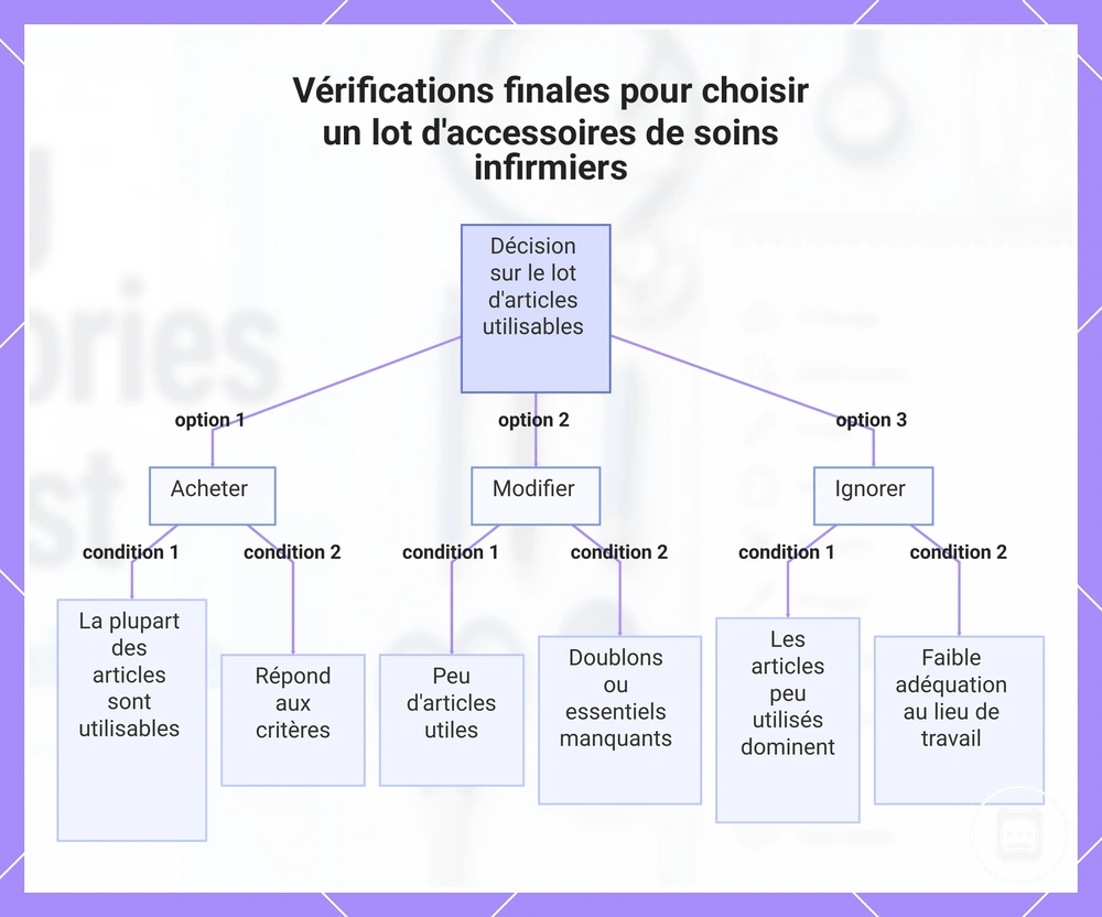 Vérifications finales pour choisir un lot d'accessoires de soins infirmiers