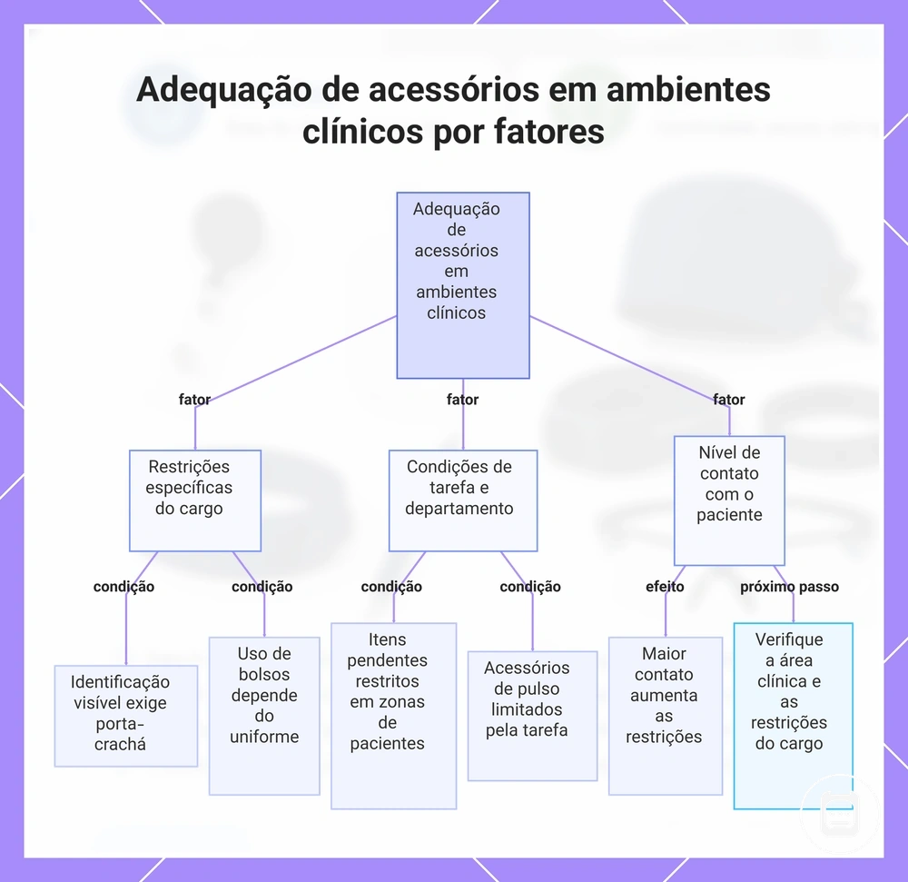 Adequação de acessórios em ambientes clínicos por fatores
