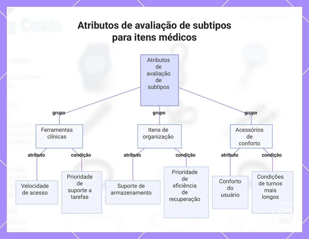 Atributos de avaliação de subtipos para itens médicos