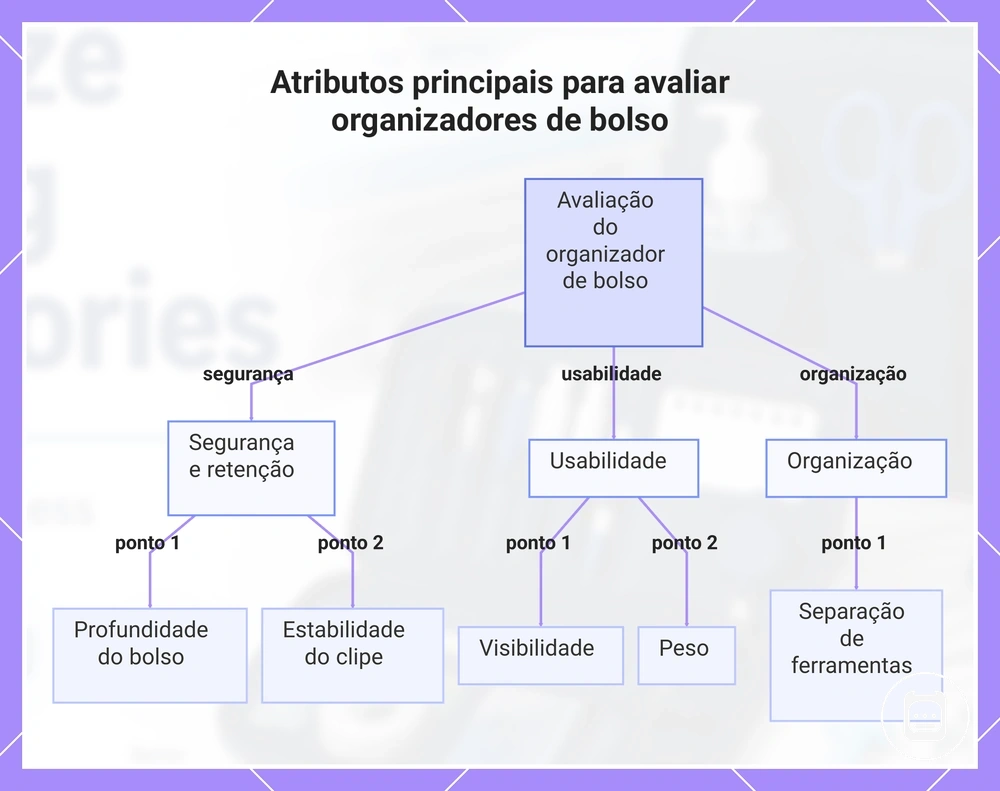 Atributos principais para avaliar organizadores de bolso