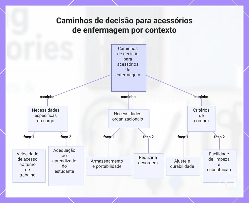 Caminhos de decisão para acessórios de enfermagem por contexto
