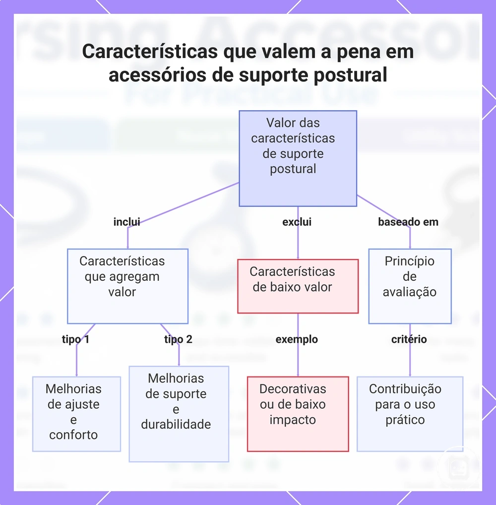 Características que valem a pena em acessórios de suporte postural