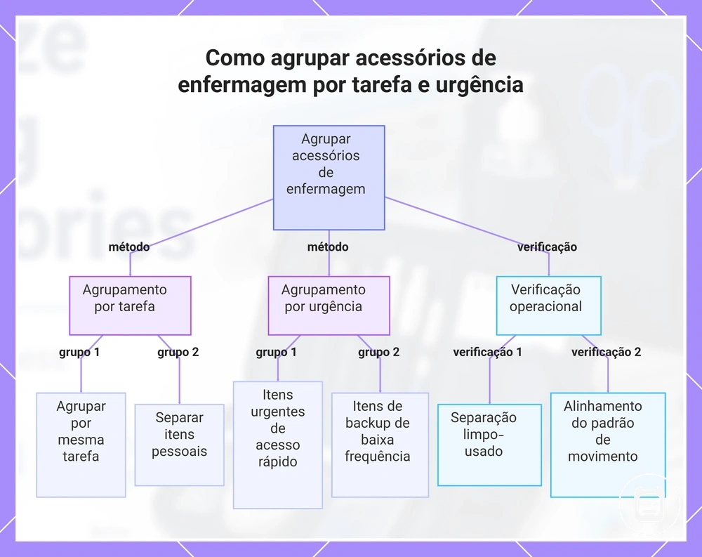 Como agrupar acessórios de enfermagem por tarefa e urgência