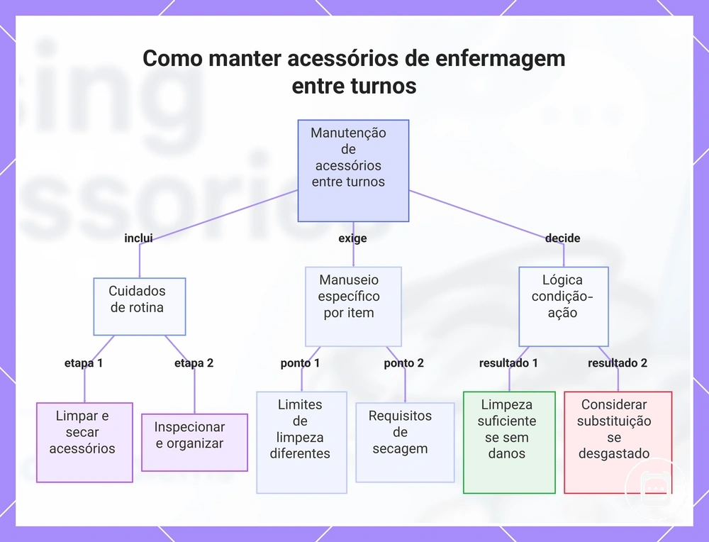 Como manter acessórios de enfermagem entre turnos