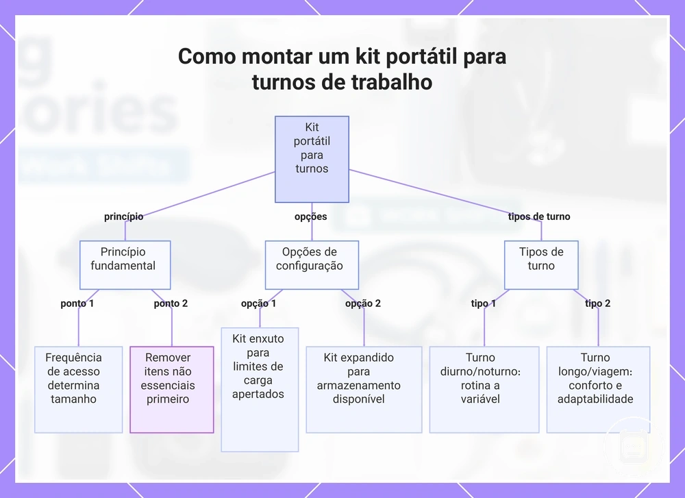 Como montar um kit portátil para turnos de trabalho
