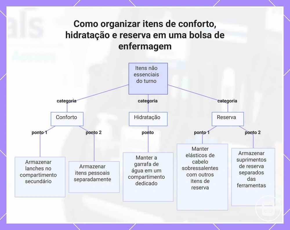 Como organizar itens de conforto, hidratação e reserva em uma bolsa de enfermagem