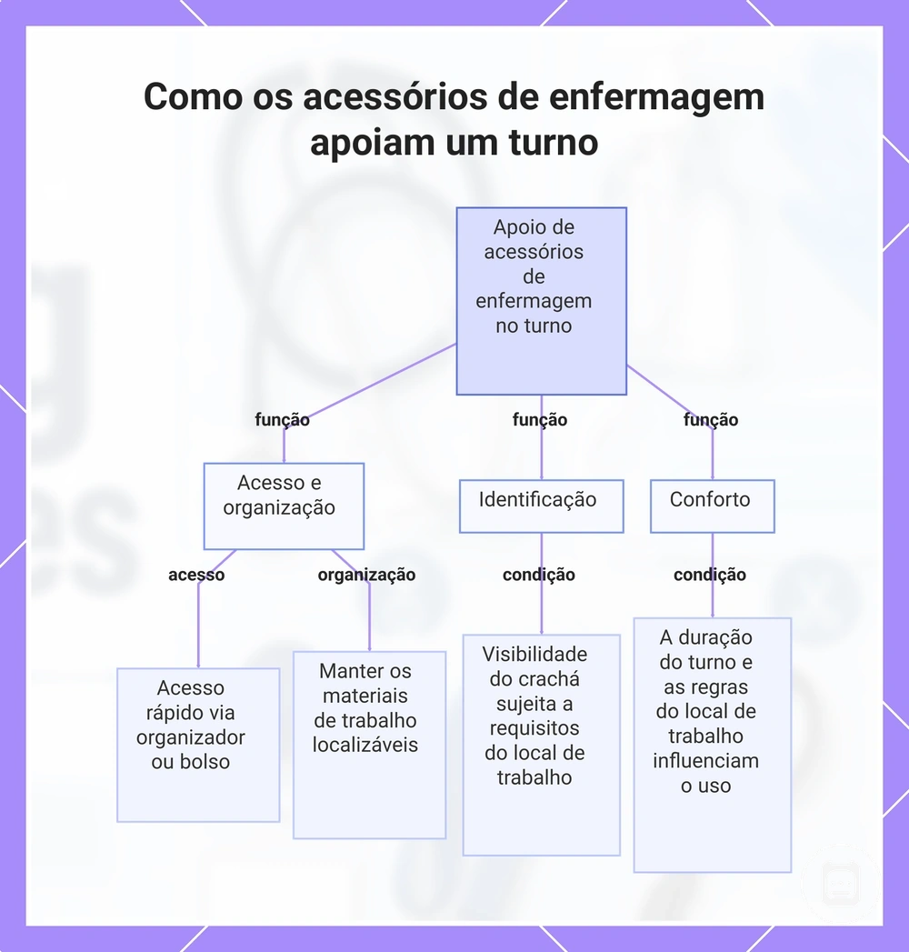 Como os acessórios de enfermagem apoiam um turno