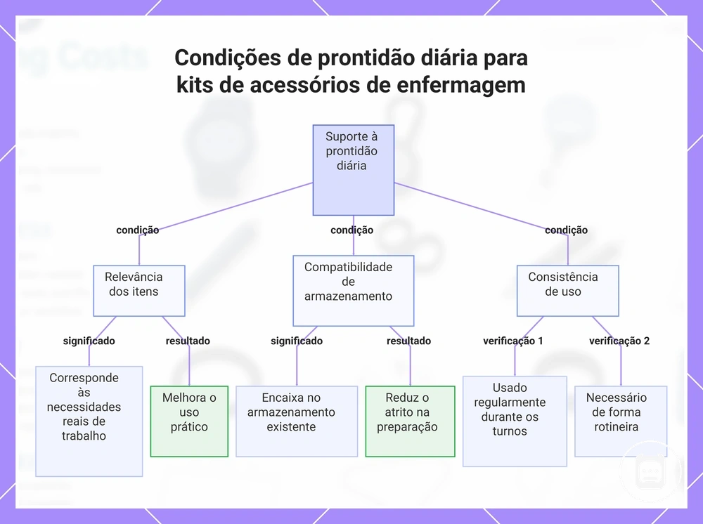 Condições de prontidão diária para kits de acessórios de enfermagem