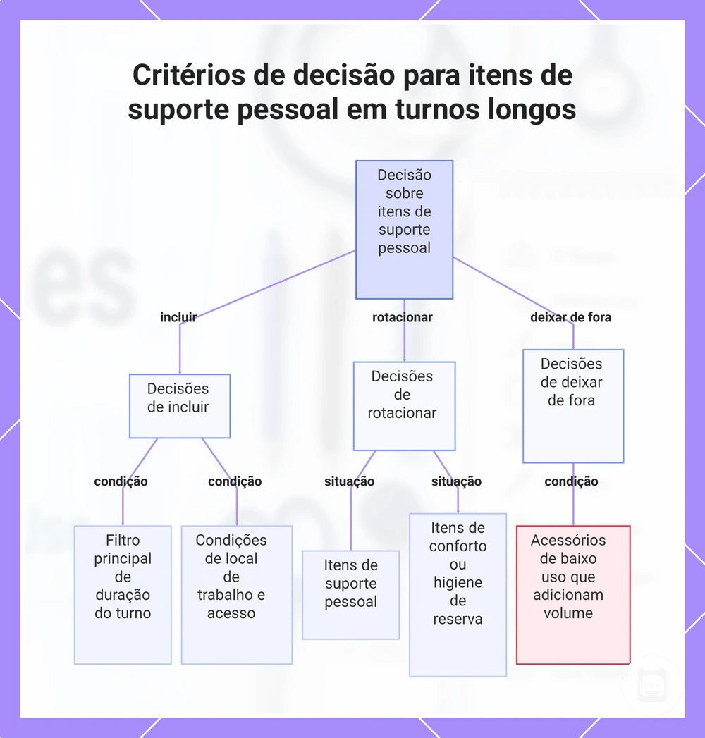 Critérios de decisão para itens de suporte pessoal em turnos longos
