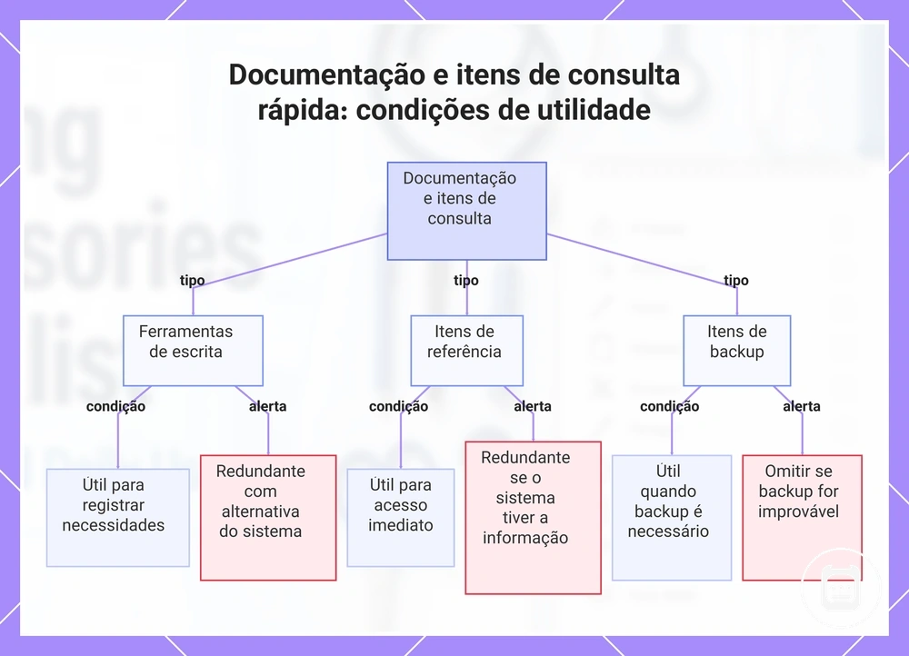 Documentação e itens de consulta rápida: condições de utilidade