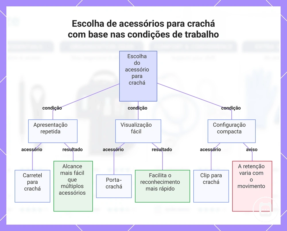 Escolha de acessórios para crachá com base nas condições de trabalho