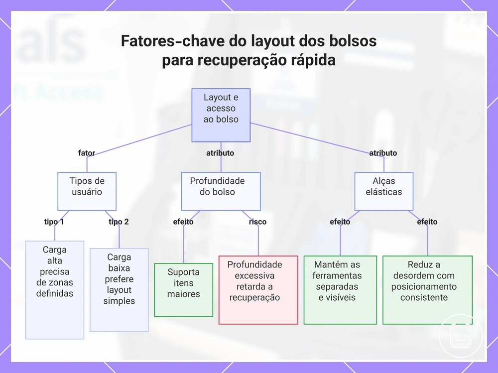 Fatores-chave do layout dos bolsos para recuperação rápida