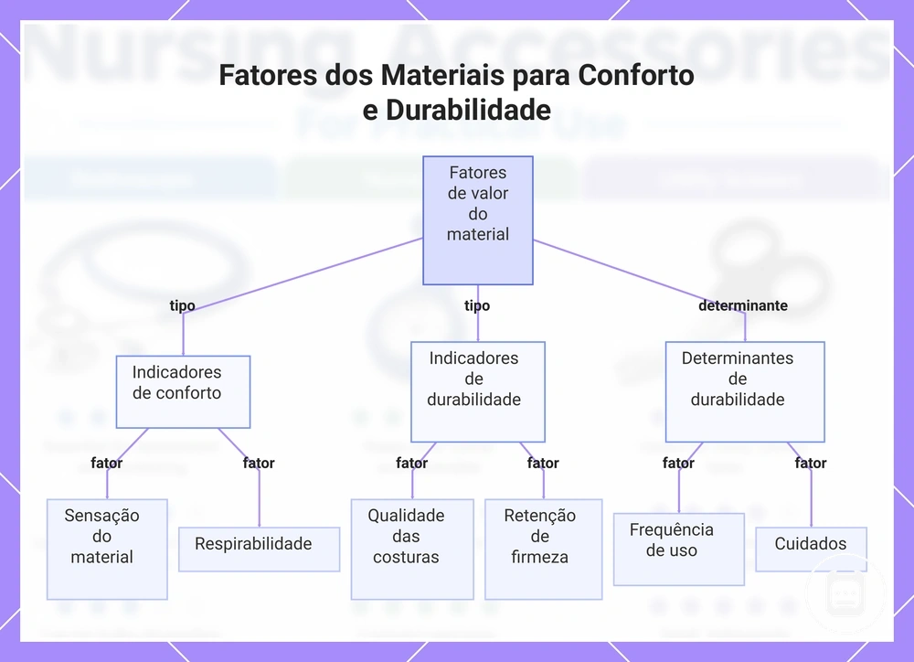 Fatores dos Materiais para Conforto e Durabilidade