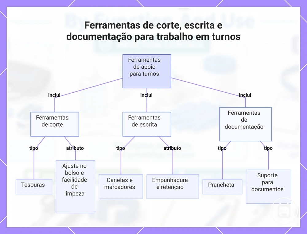 Ferramentas de corte, escrita e documentação para trabalho em turnos