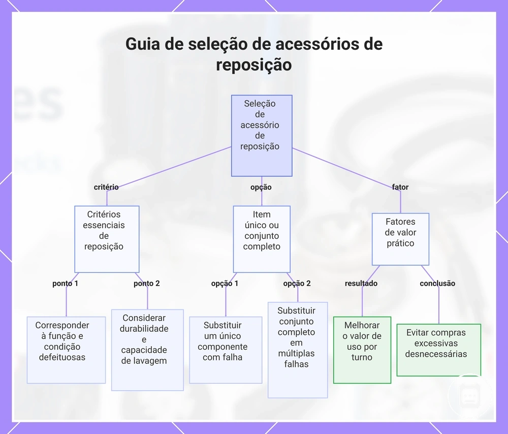 Guia de seleção de acessórios de reposição