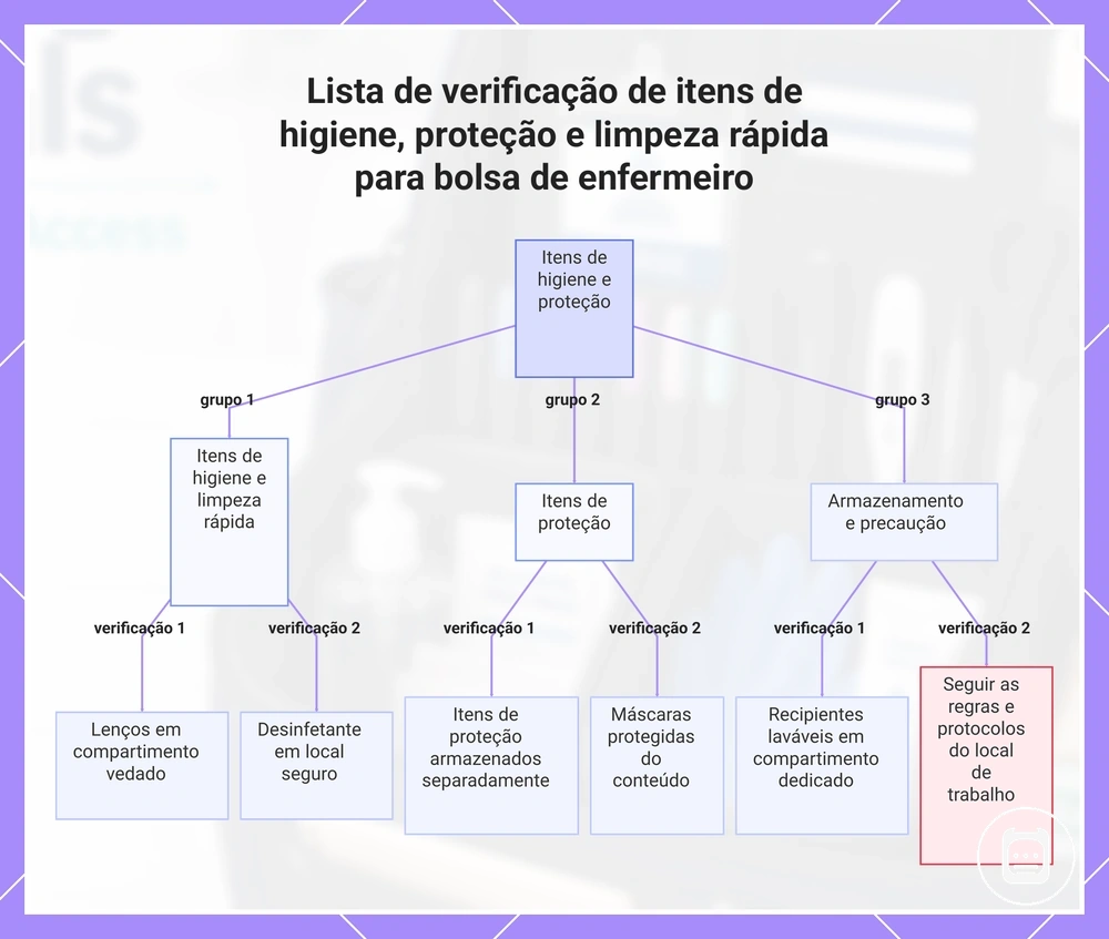 Lista de verificação de itens de higiene, proteção e limpeza rápida para bolsa de enfermeiro