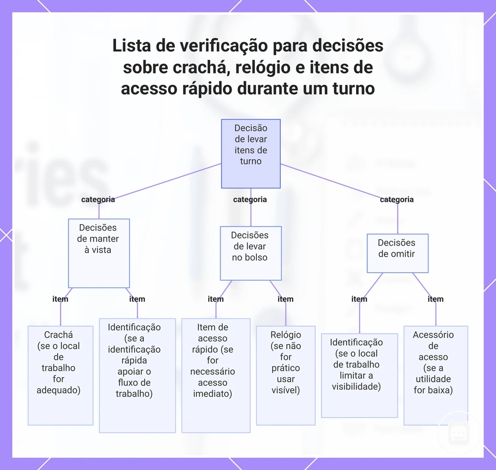 Lista de verificação para decisões sobre crachá, relógio e itens de acesso rápido durante um turno