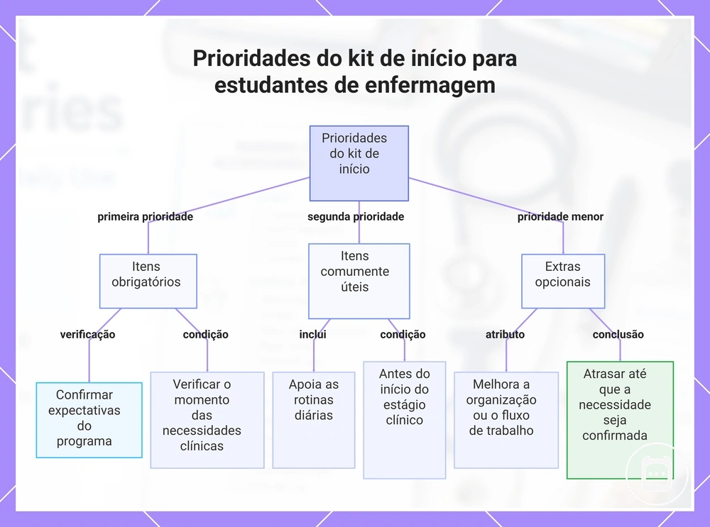 Prioridades do kit de início para estudantes de enfermagem