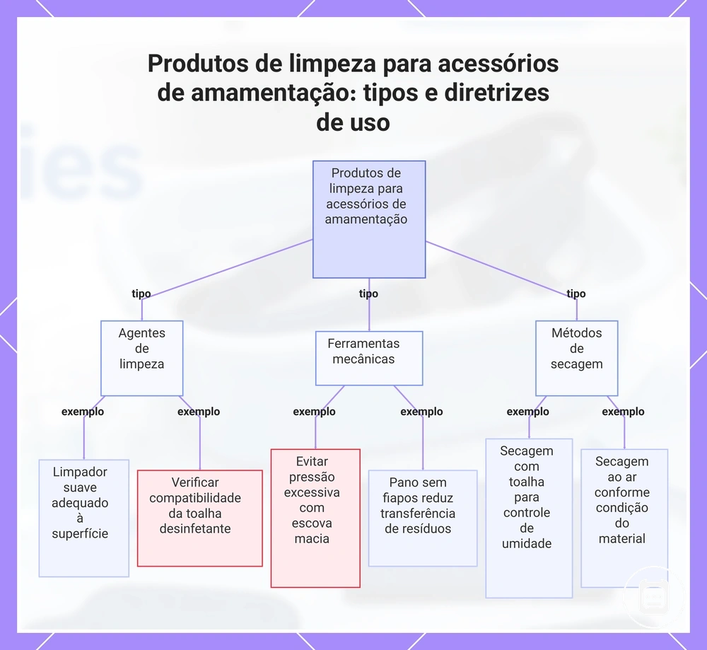 Produtos de limpeza para acessórios de amamentação: tipos e diretrizes de uso