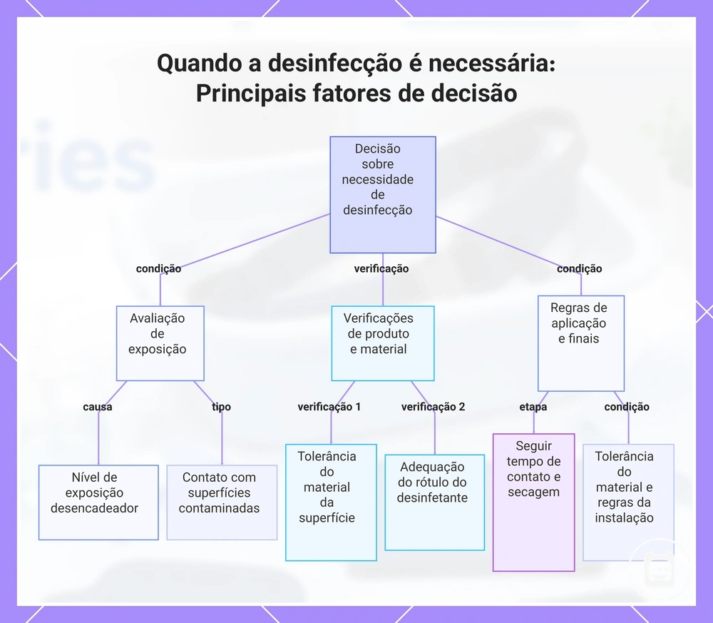 Quando a desinfecção é necessária: Principais fatores de decisão
