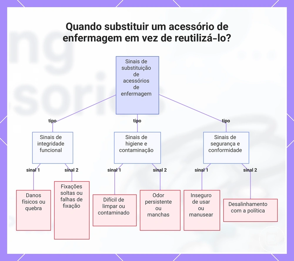 Quando substituir um acessório de enfermagem em vez de reutilizá-lo?