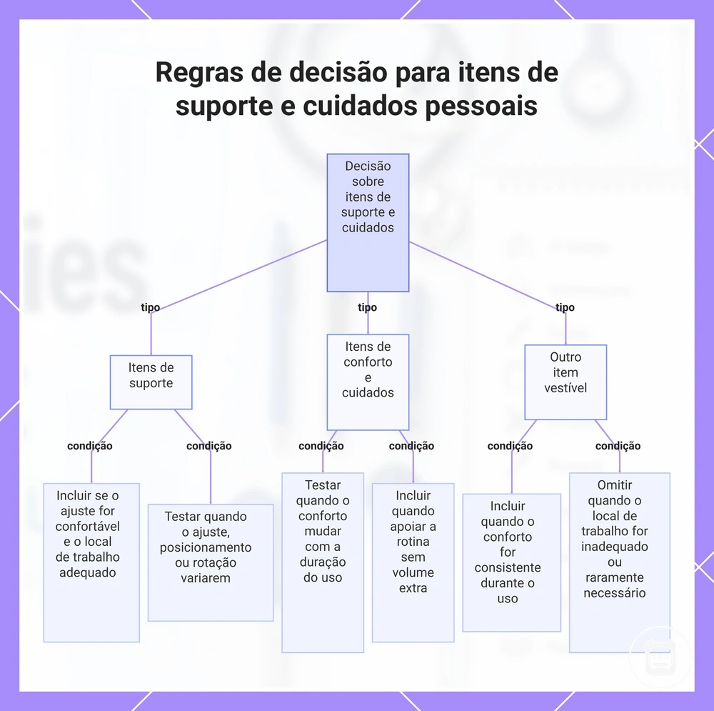 Regras de decisão para itens de suporte e cuidados pessoais